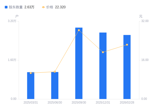 迪阿股份:截至2026年4月10日,公司股东户数为12,846户