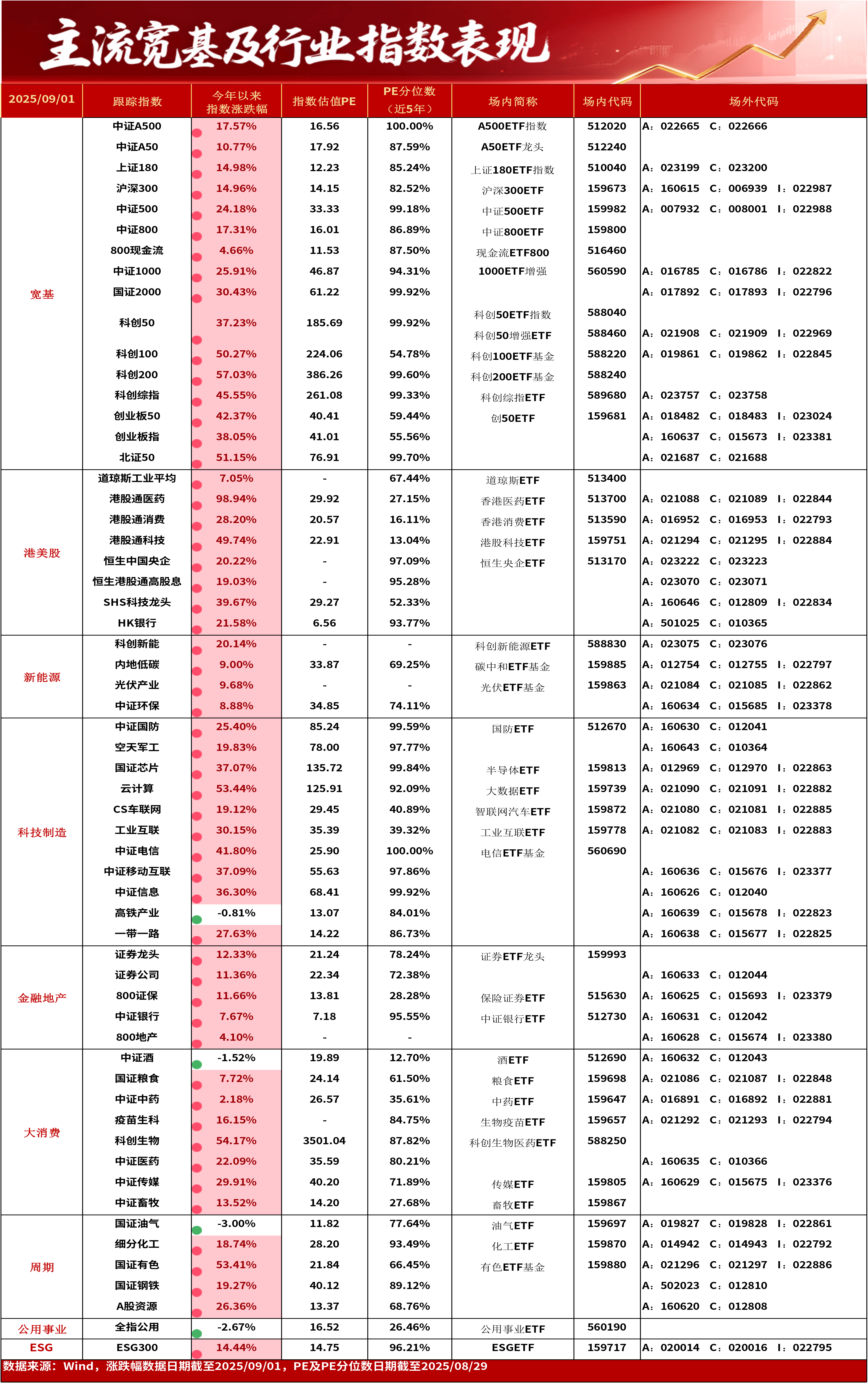 医药板块“V型反转”,生物科技ETF易方达(159837)、医药ETF易方达(512010)等产品受关注