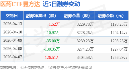 医药板块“V型反转”,生物科技ETF易方达(159837)、医药ETF易方达(512010)等产品受关注