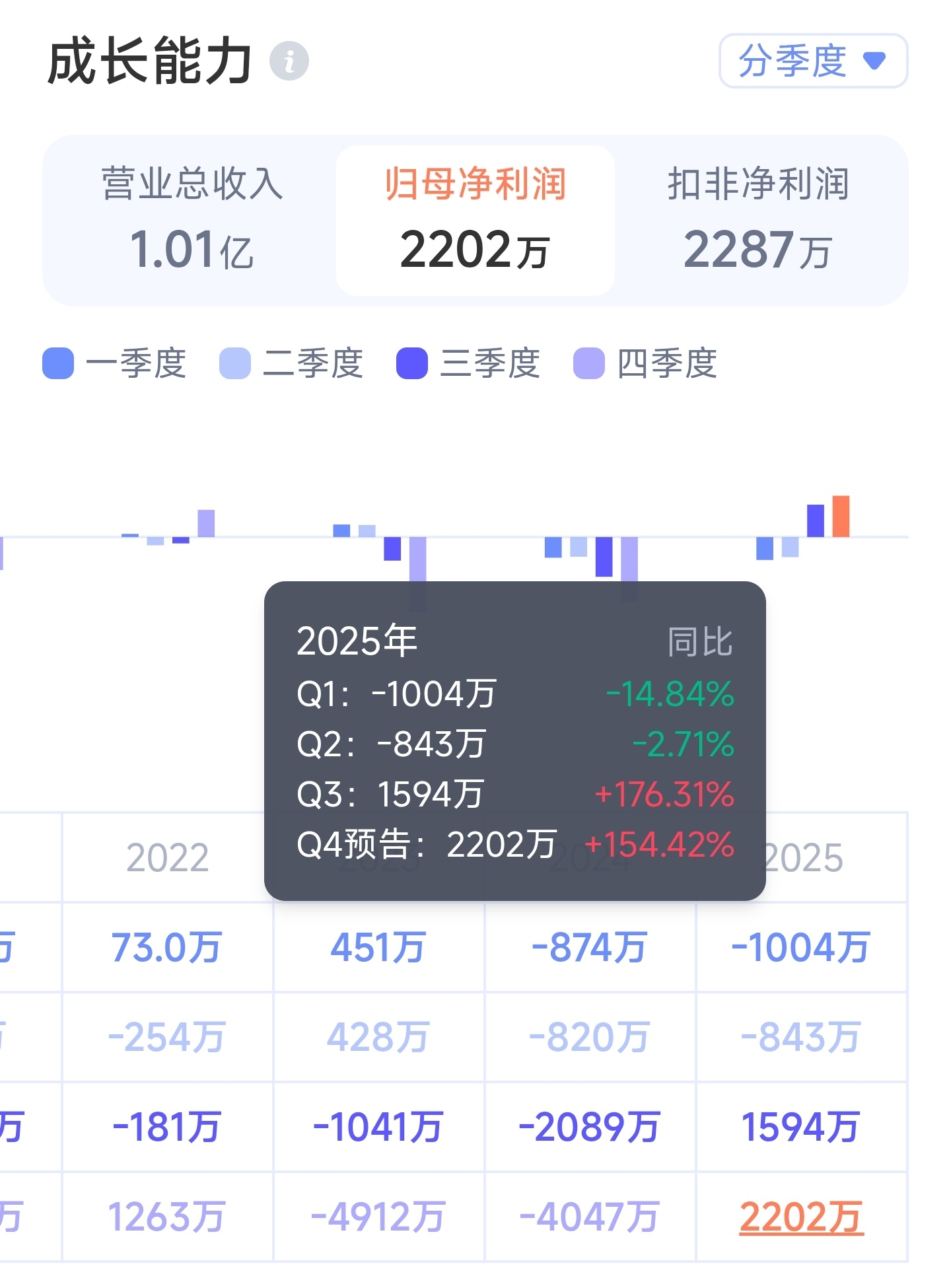 *ST双成(002693)2025年年报简析:营收净利润同比双双增长,应收账款上升