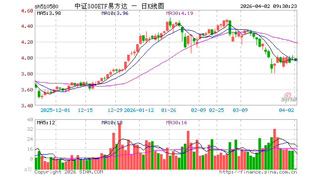 资源品涨价行情有望持续,顺周期核心宽基中证500ETF易方达(510580)投资价值凸显