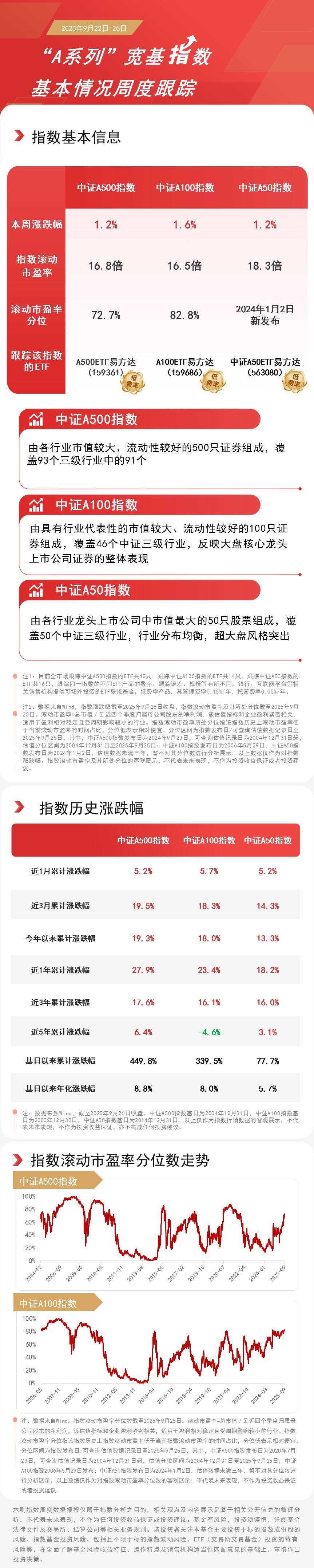 港股全线大涨,关注恒生科技ETF易方达(513010)、港股通医药ETF易方达(513200)等产品投资机会