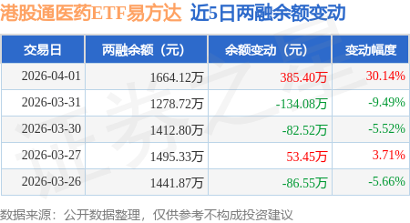 港股全线大涨,关注恒生科技ETF易方达(513010)、港股通医药ETF易方达(513200)等产品投资机会