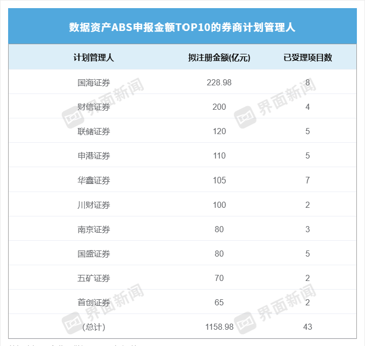 数据资产ABS爆火背后：中小券商掘金、信托暗为通道 “伪创新”隐冒头