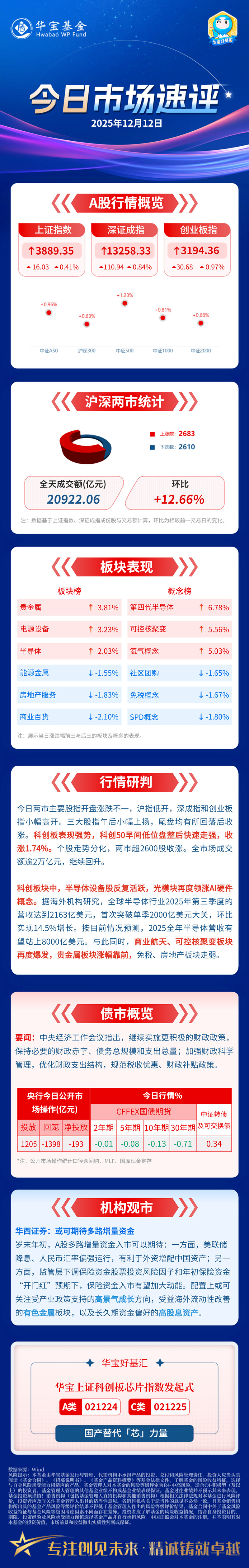 半导体板块震荡整理,资金逆势涌入,半导体设备ETF易方达(159558)全天净申购达6000万份