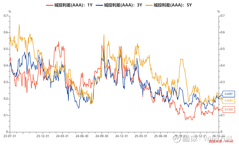 银行间主要利率债收益率盘初普遍下行