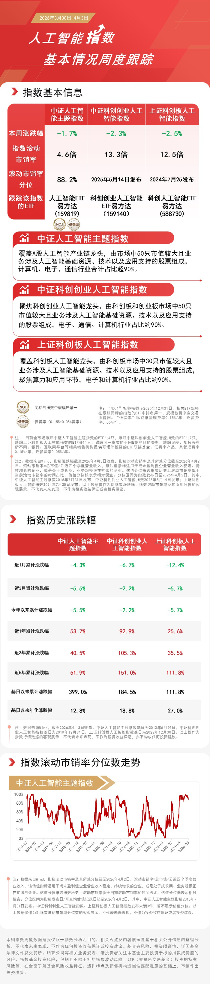 石油化工板块震荡调整,低费率的化工行业ETF易方达(516570)投资机会值得关注