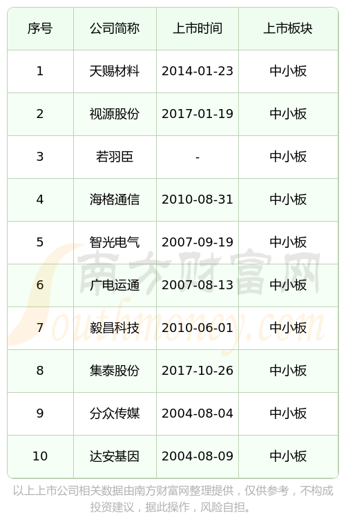 达安基因:截至2026年3月31日,公司股东总户数约为14万1千户