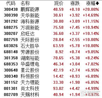 A股盘初拉升,电池产业链大爆发,CPO概念股走强