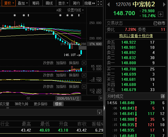 中证转债指数开盘上涨0.15%