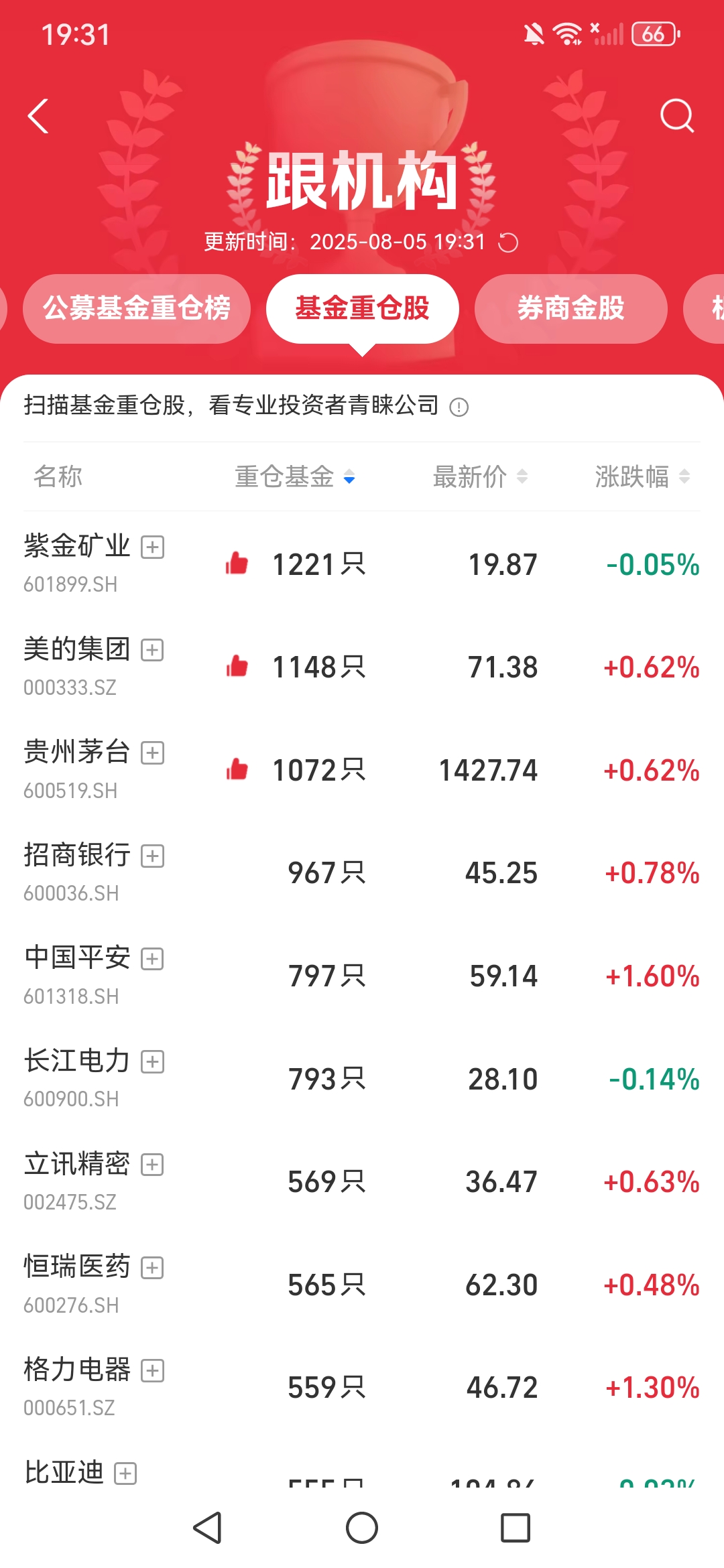 自由现金流指数低开高走涨近1%,自由现金流ETF易方达(159222)连续5个交易日获资金净流入