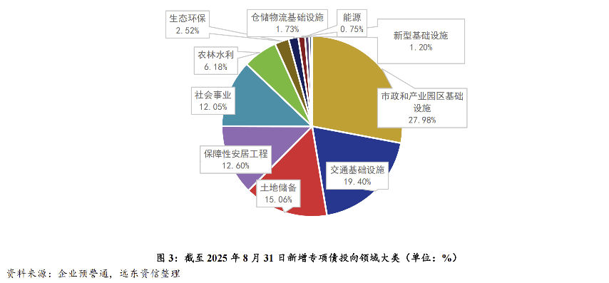 财政部:扩大地方政府专项债券项目“自审自发”试点范围
