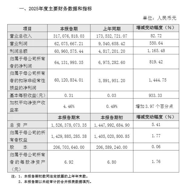 道生天合(601026)2025年年报简析:营收净利润同比双双增长,盈利能力上升