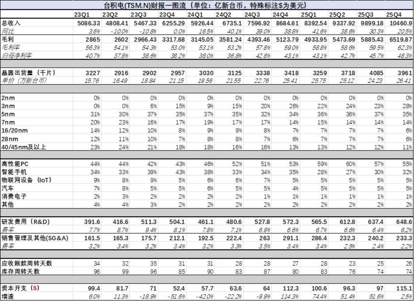 晶合集成(688249)2026年一季报简析:增收不增利,公司应收账款体量较大