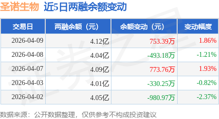 圣诺生物(688117)2026年一季报简析:营收净利润同比双双增长,盈利能力上升