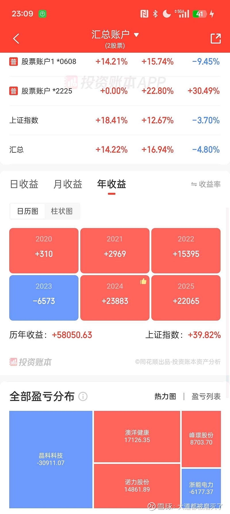 创耀科技(688259)2026年一季报简析:净利润同比下降11.94%,盈利能力上升