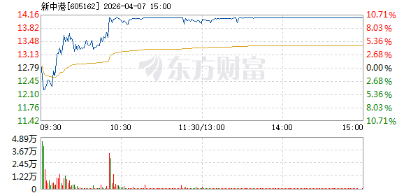新中港(605162)2026年一季报简析:净利润同比下降21.43%,公司应收账款体量较大