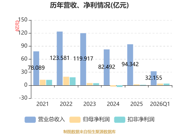 燕麦科技(688312)2026年一季报简析:净利润同比下降1.93%,三费占比上升明显