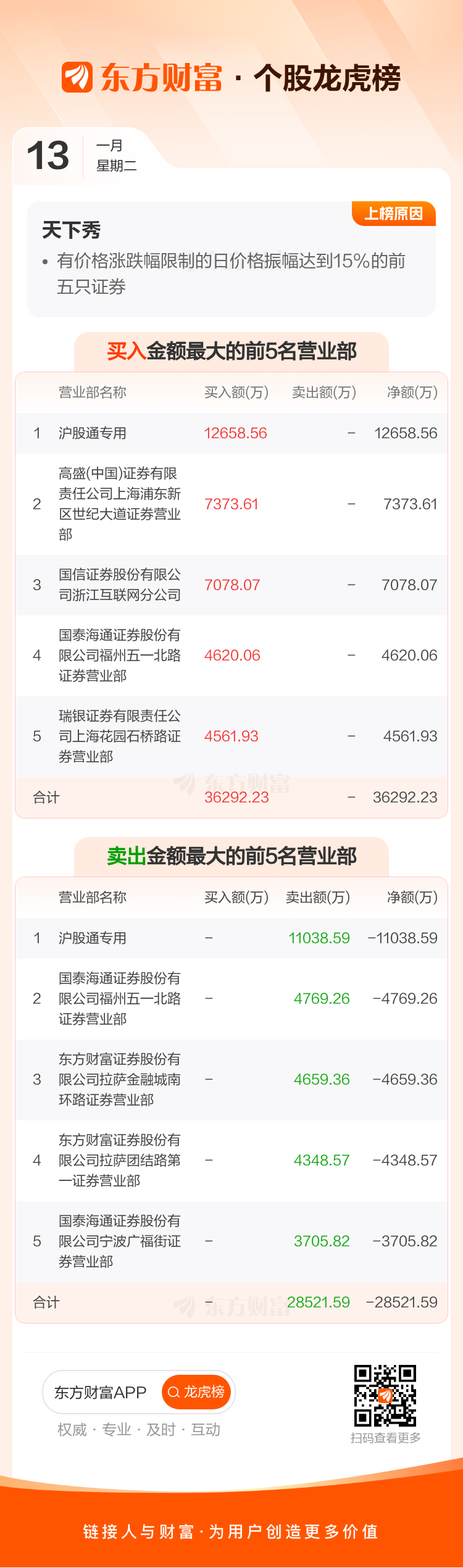 确成股份(605183)2026年一季报简析:增收不增利,公司应收账款体量较大
