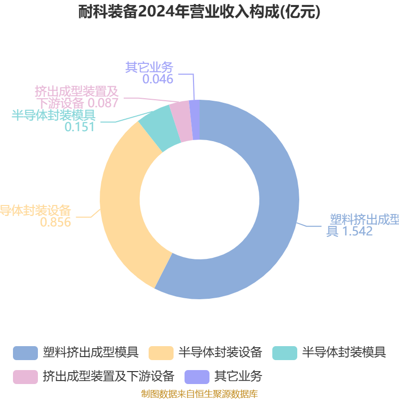 耐科装备(688419)2026年一季报简析:增收不增利,三费占比上升明显