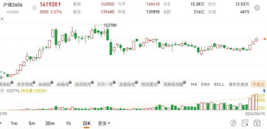 上期所:将于1月20日(即1月19日夜盘)交易起调整白银、镍期货相关合约交易限额