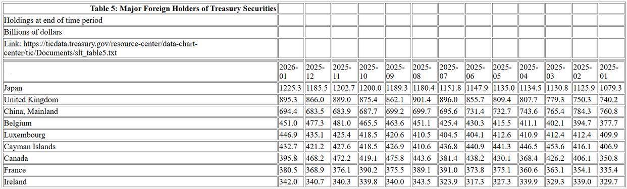 美国财政部拍卖两年期国债，得标利率3.812%