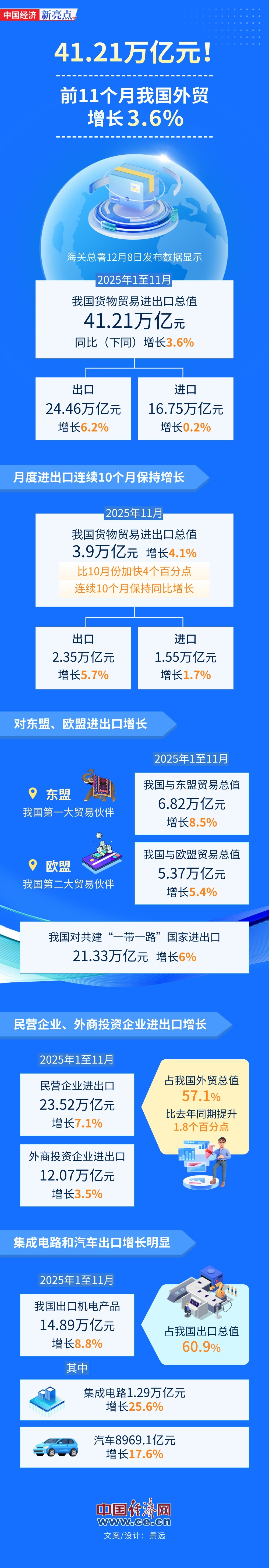 商务部:前2个月社会消费品零售总额8.61万亿 同比增长2.8%