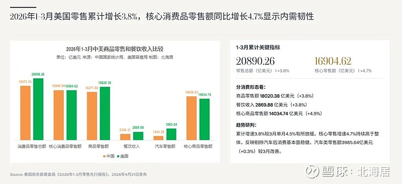 商务部:前2个月社会消费品零售总额8.61万亿 同比增长2.8%