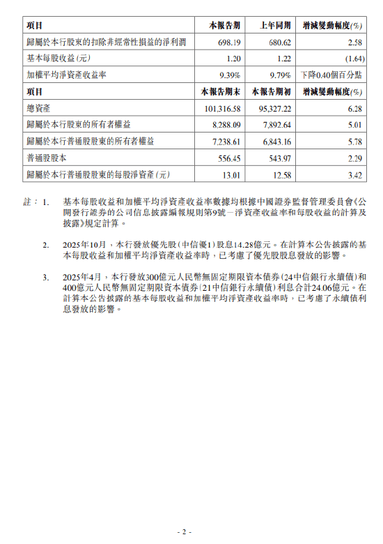 宁波银行发布业绩快报：2025年实现归母净利润293.33亿元 同比增长8.13%