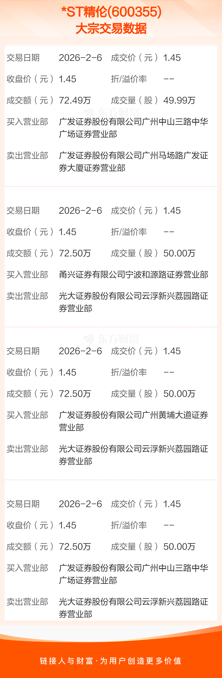 *ST兰黄(000929)2026年一季报简析:增收不增利,三费占比上升明显