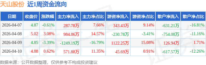 天山股份一季度亏损近15亿元,水泥行业低迷,销售量价齐跌,发行超短融债券使流动负债激增