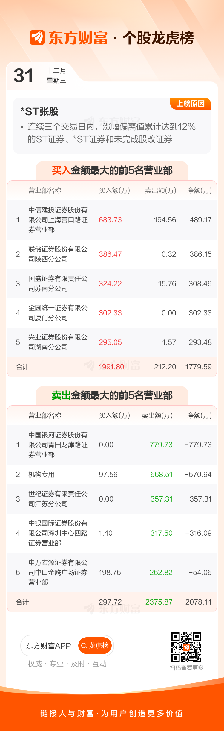 *ST兰黄(000929)2026年一季报简析:增收不增利,三费占比上升明显
