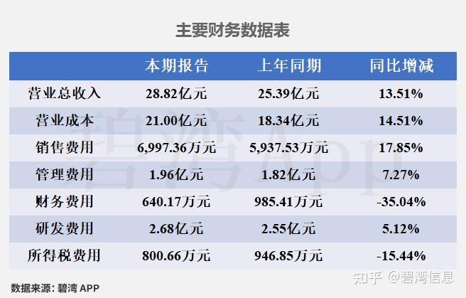 双飞集团(300817)2026年一季报简析:营收净利润同比双双增长,盈利能力上升