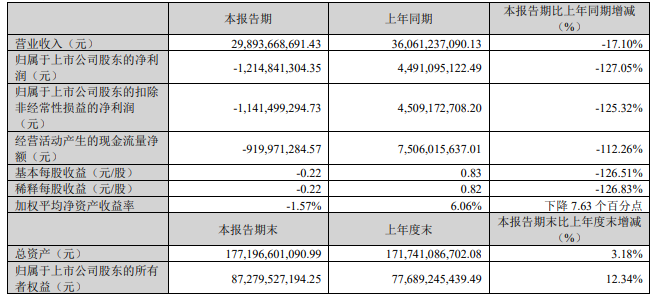 零点有数(301169.SZ):一季度净亏损1652.83万元