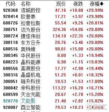 新能源赛道震荡分化,储能电池ETF易方达(159566)上周“吸金”超17亿元
