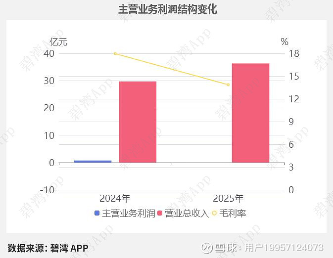 银轮股份(002126)2026年一季报简析:营收净利润同比双双增长,公司应收账款体量较大