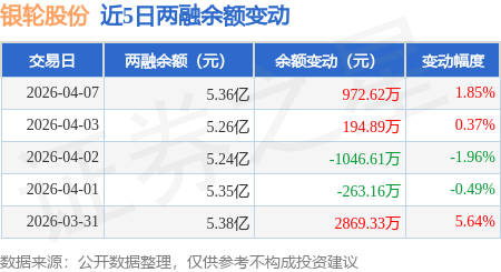 银轮股份(002126)2026年一季报简析:营收净利润同比双双增长,公司应收账款体量较大