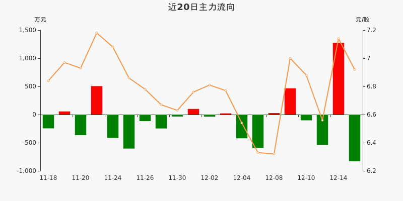 南风股份（300004）2026年一季报简析：净利润同比下降132.11%，公司应收账款体量较大