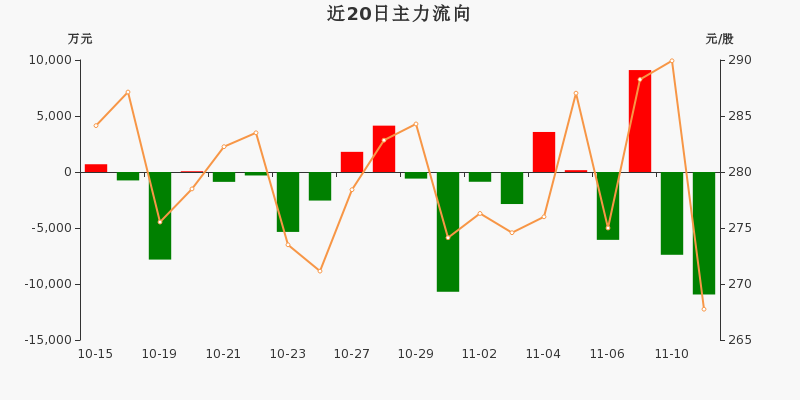 凯莱英(002821)2026年一季报简析:增收不增利,三费占比上升明显