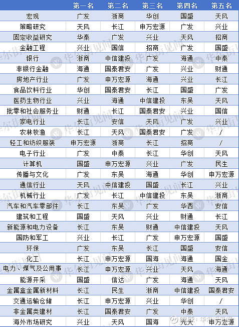 明星分析师,加盟兴业证券!