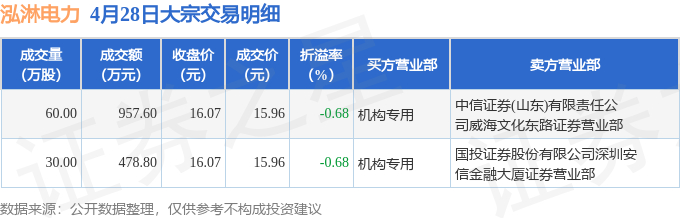 泓淋电力(301439)2026年一季报简析:营收净利润同比双双增长,公司应收账款体量较大