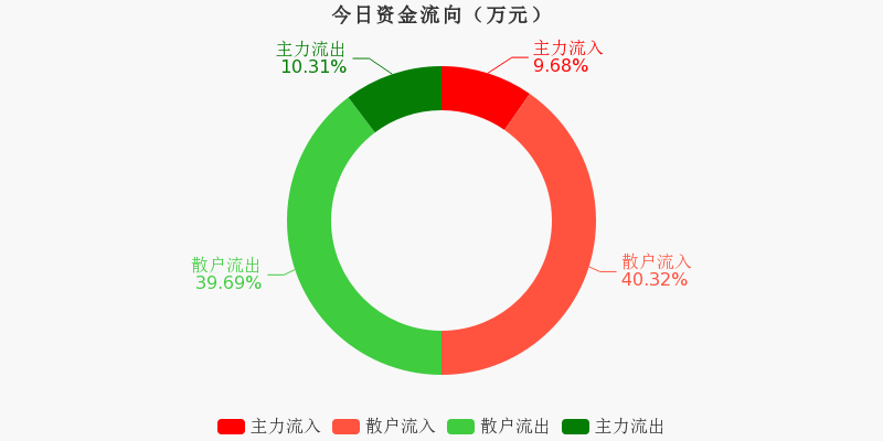 高新兴(300098)2026年一季报简析:营收净利润同比双双增长,公司应收账款体量较大