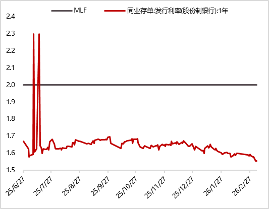 银行间主要利率债收益率午间普遍上行