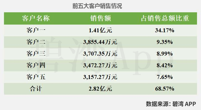 安达维尔(300719)2026年一季报简析:净利润同比下降69.48%,公司应收账款体量较大