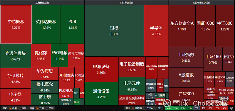 AI产业链股集体走强,人工智能ETF易方达(159819)、科创创业人工智能ETF易方达(159140)标的指数涨超3%