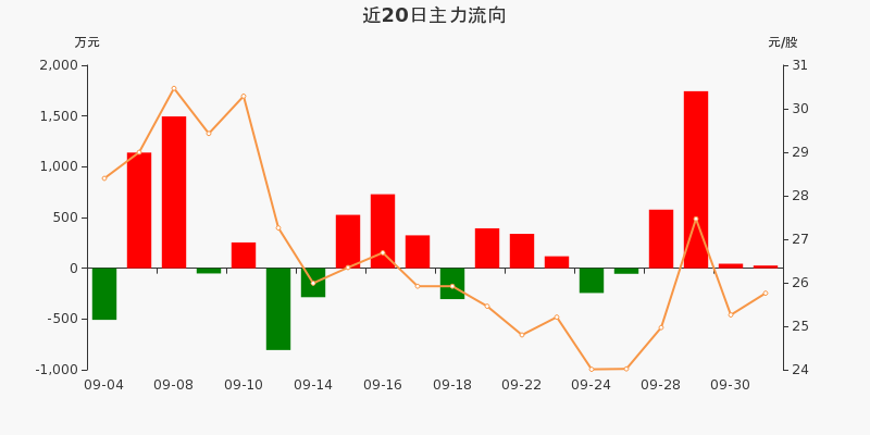 豪能股份(603809)2026年一季报简析:增收不增利,公司应收账款体量较大