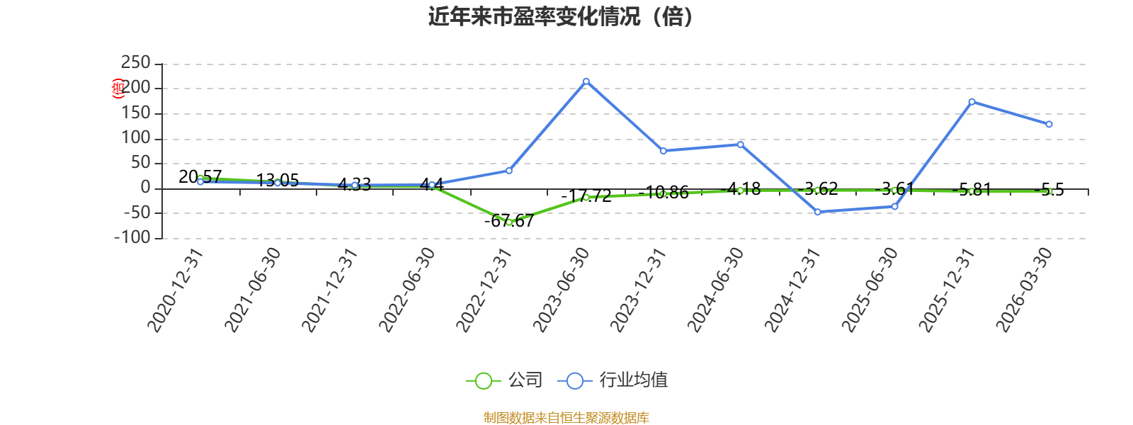 鞍钢股份(000898)2026年一季报简析:净利润同比下降163%,短期债务压力上升