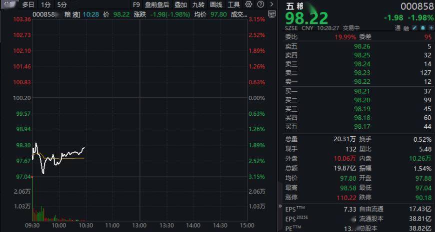 五粮液(000858)2026年一季报简析:营收净利润同比双双增长,三费占比上升明显