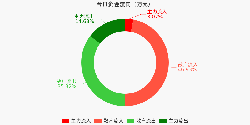 闽东电力(000993)2026年一季报简析:净利润同比下降341.89%,三费占比上升明显