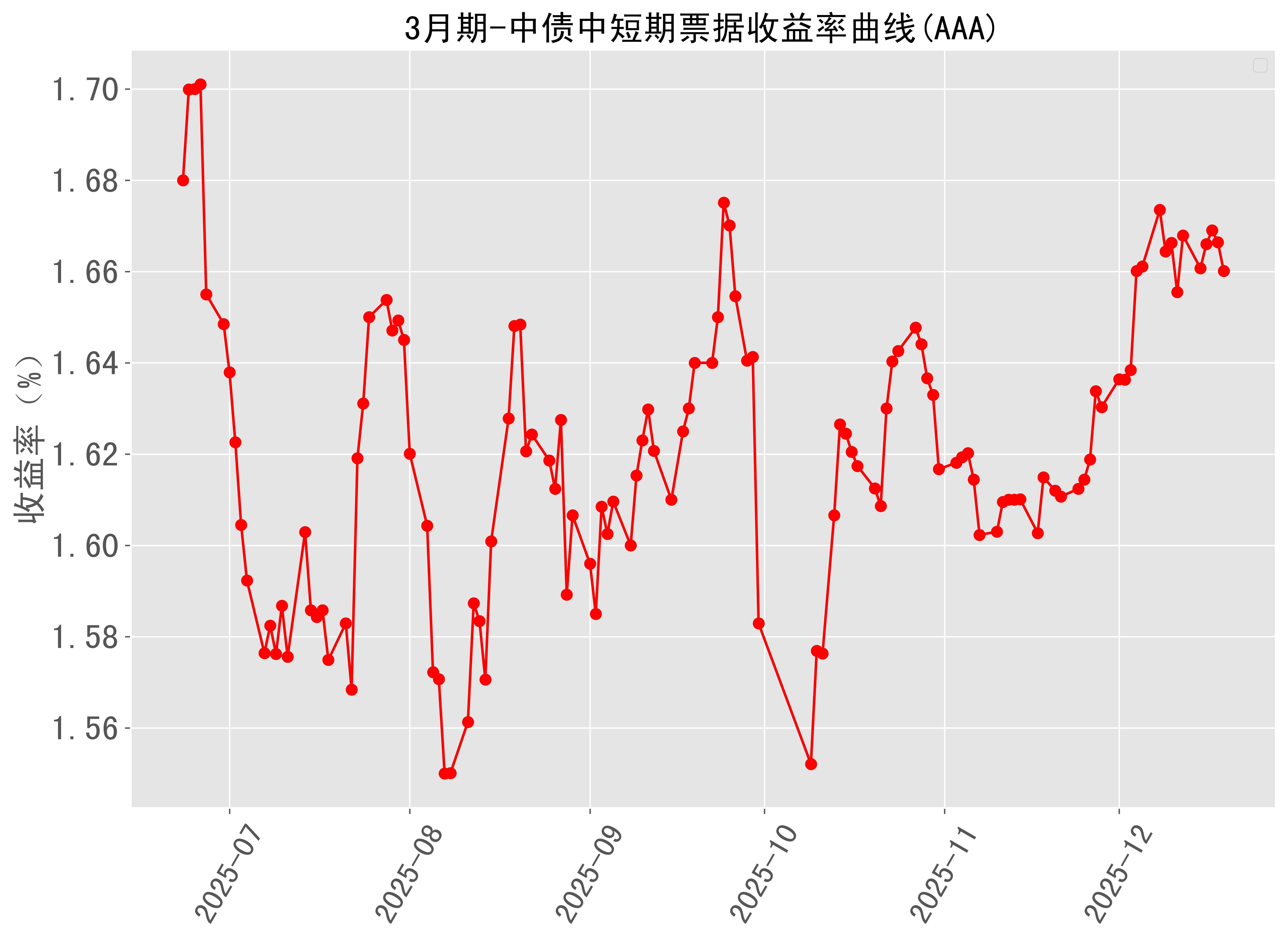 美债收益率多数上涨，10年期美债收益率涨0.22个基点